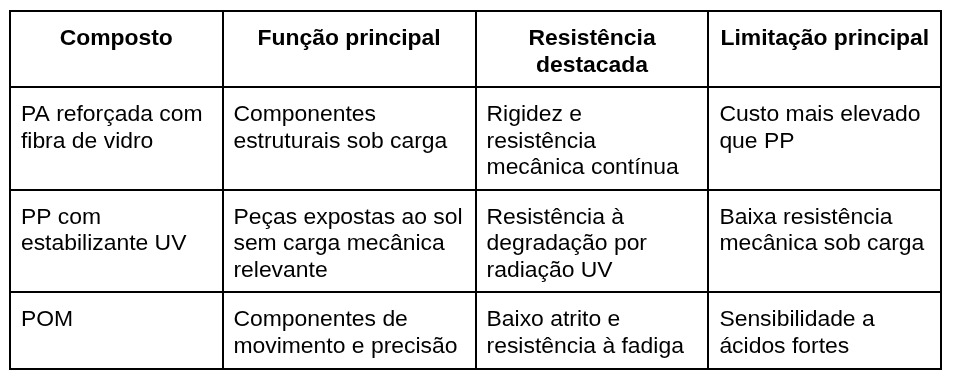 tabela comparativa de tipos de plástico para máquinas agrícolas