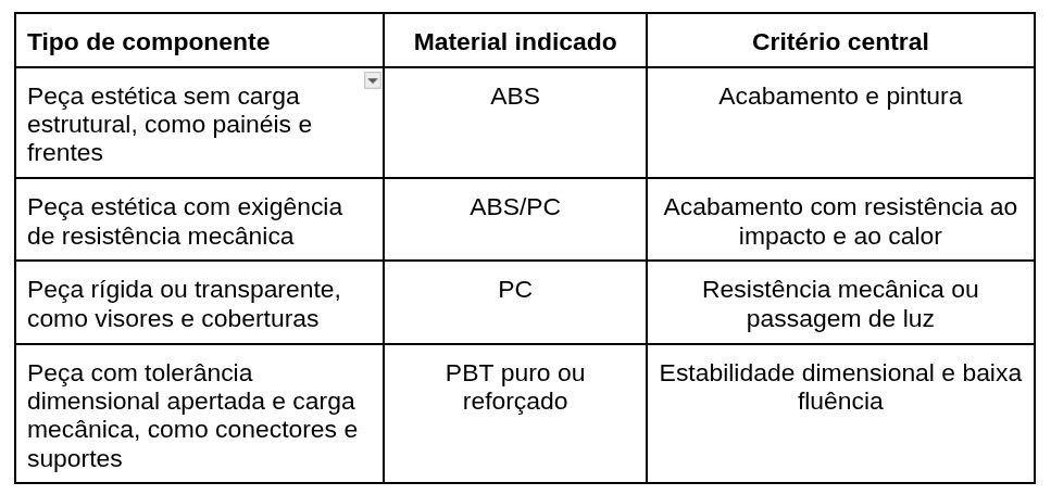 tabela de comparação para auxiliar na decisão por tipo de componente