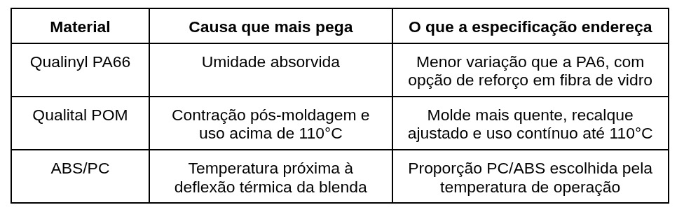 Tabela de comparação de estabilidade dimensional entre materiais.