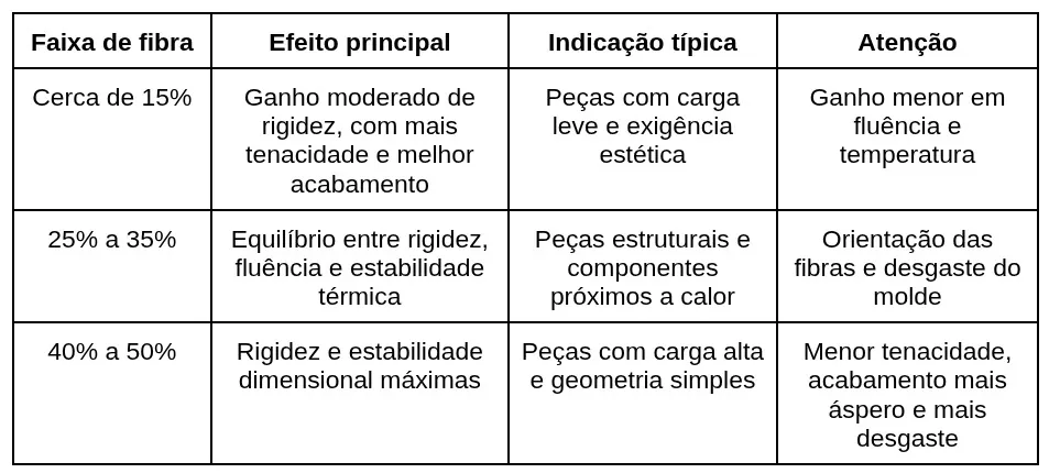 Tabela comparativa de percentual de fibra de vidro para escolher